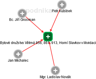 Bytové družstvo Větrná 856, 861, 913, Horní Slavkov v likvidaci - obrázek vizuálního zobrazení vztahů obchodního rejstříku