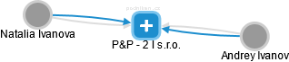 P&P - 2 I s.r.o. - obrázek vizuálního zobrazení vztahů obchodního rejstříku