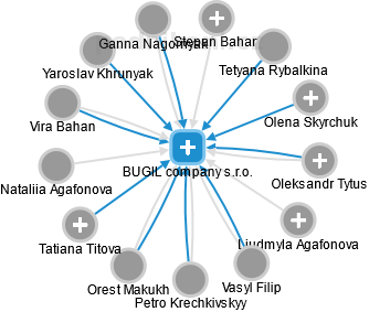 BUGIL company s.r.o. - obrázek vizuálního zobrazení vztahů obchodního rejstříku