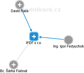 IFDF s.r.o. - obrázek vizuálního zobrazení vztahů obchodního rejstříku
