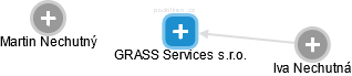GRASS Services s.r.o. - obrázek vizuálního zobrazení vztahů obchodního rejstříku