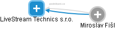 LiveStream Technics s.r.o. - obrázek vizuálního zobrazení vztahů obchodního rejstříku