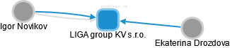 LIGA group KV s.r.o. - obrázek vizuálního zobrazení vztahů obchodního rejstříku