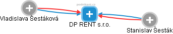 DP RENT s.r.o. - obrázek vizuálního zobrazení vztahů obchodního rejstříku