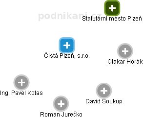 Čistá Plzeň, s.r.o. - obrázek vizuálního zobrazení vztahů obchodního rejstříku