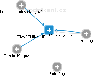 STAVEBNINY LIBUŠÍN IVO KLUG s.r.o. - obrázek vizuálního zobrazení vztahů obchodního rejstříku