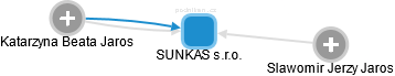 SUNKAS s.r.o. - obrázek vizuálního zobrazení vztahů obchodního rejstříku