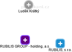 RUBILIS GROUP - holding, a.s. - obrázek vizuálního zobrazení vztahů obchodního rejstříku
