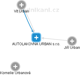 AUTOLAKOVNA URBAN s.r.o. - obrázek vizuálního zobrazení vztahů obchodního rejstříku