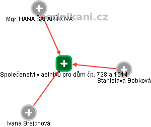 Společenství vlastníků pro dům čp. 728 a 1014 - obrázek vizuálního zobrazení vztahů obchodního rejstříku