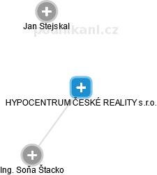 HYPOCENTRUM ČESKÉ REALITY s.r.o. - obrázek vizuálního zobrazení vztahů obchodního rejstříku