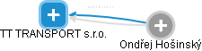 TT TRANSPORT s.r.o. - obrázek vizuálního zobrazení vztahů obchodního rejstříku