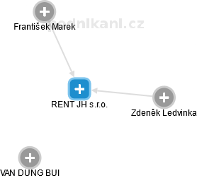 RENT JH s.r.o. - obrázek vizuálního zobrazení vztahů obchodního rejstříku