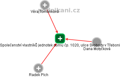 Společenství vlastníků jednotek domu čp. 1020, ulice Svobody v Třeboni - obrázek vizuálního zobrazení vztahů obchodního rejstříku