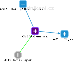 OMEGA Game, a.s. - obrázek vizuálního zobrazení vztahů obchodního rejstříku
