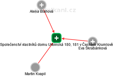 Společenství vlastníků domu Urbinská 180, 181 v Českém Krumlově - obrázek vizuálního zobrazení vztahů obchodního rejstříku