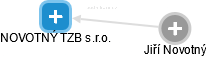 NOVOTNÝ TZB s.r.o. - obrázek vizuálního zobrazení vztahů obchodního rejstříku