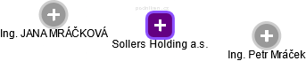 Sollers Holding a.s. - obrázek vizuálního zobrazení vztahů obchodního rejstříku