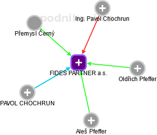 FIDES PARTNER a.s. - obrázek vizuálního zobrazení vztahů obchodního rejstříku