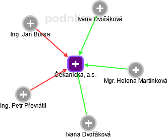Čekanická, a.s. - obrázek vizuálního zobrazení vztahů obchodního rejstříku
