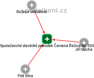 Společenství vlastníků jednotek Červená Řečice čp. 305 - obrázek vizuálního zobrazení vztahů obchodního rejstříku