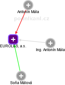 EUROLES, a.s. - obrázek vizuálního zobrazení vztahů obchodního rejstříku