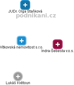 Vítkovská nemovitost s.r.o. - obrázek vizuálního zobrazení vztahů obchodního rejstříku