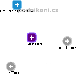 SC Credit a.s. - obrázek vizuálního zobrazení vztahů obchodního rejstříku