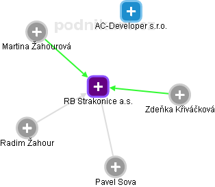 RB Strakonice a.s. - obrázek vizuálního zobrazení vztahů obchodního rejstříku