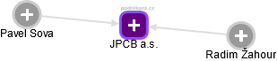 JPCB a.s. - obrázek vizuálního zobrazení vztahů obchodního rejstříku