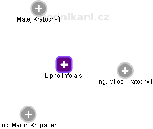 Lipno info a.s. - obrázek vizuálního zobrazení vztahů obchodního rejstříku