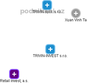 TRIVIN-INVEST s.r.o. - obrázek vizuálního zobrazení vztahů obchodního rejstříku