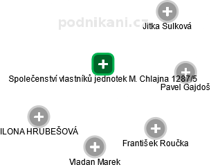 Společenství vlastníků jednotek M. Chlajna 1287/5 - obrázek vizuálního zobrazení vztahů obchodního rejstříku