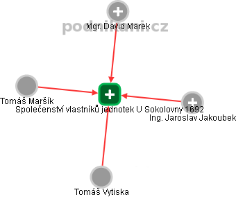 Společenství vlastníků jednotek U Sokolovny 1692 - obrázek vizuálního zobrazení vztahů obchodního rejstříku