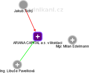 ARIANA CAPITAL a.s. v likvidaci - obrázek vizuálního zobrazení vztahů obchodního rejstříku