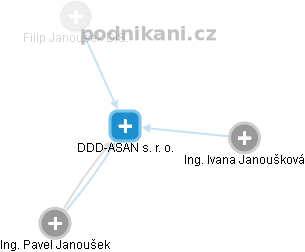 DDD-ASAN s. r. o. - obrázek vizuálního zobrazení vztahů obchodního rejstříku