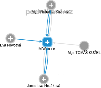 MBW s.r.o. - obrázek vizuálního zobrazení vztahů obchodního rejstříku
