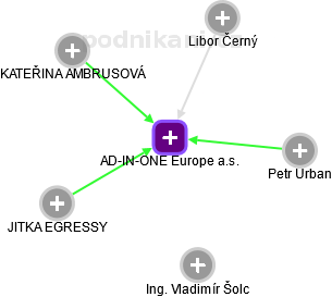 AD-IN-ONE Europe a.s. - obrázek vizuálního zobrazení vztahů obchodního rejstříku
