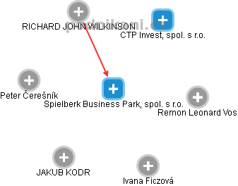 Spielberk Business Park, spol. s r.o. - obrázek vizuálního zobrazení vztahů obchodního rejstříku