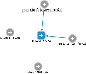 BIOAREA s.r.o. - obrázek vizuálního zobrazení vztahů obchodního rejstříku