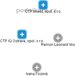 CTP IQ Ostrava, spol. s r.o. - obrázek vizuálního zobrazení vztahů obchodního rejstříku