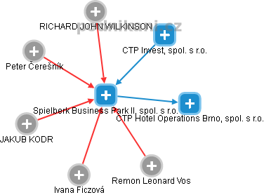 Spielberk Business Park II, spol. s r.o. - obrázek vizuálního zobrazení vztahů obchodního rejstříku