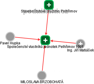 Společenství vlastníků jednotek Pelhřimov 1001 - obrázek vizuálního zobrazení vztahů obchodního rejstříku