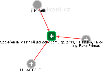 Společenství vlastníků jednotek domu čp. 2733, Helsinská, Tábor - obrázek vizuálního zobrazení vztahů obchodního rejstříku