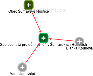 Společenství pro dům čp. 64 v Šumavských Hošticích - obrázek vizuálního zobrazení vztahů obchodního rejstříku