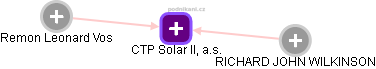 CTP Solar II, a.s. - obrázek vizuálního zobrazení vztahů obchodního rejstříku