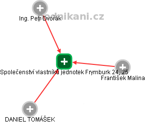 Společenství vlastníků jednotek Frymburk 24, 25 - obrázek vizuálního zobrazení vztahů obchodního rejstříku