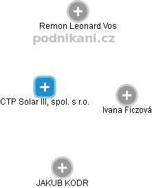 CTP Solar III, spol. s r.o. - obrázek vizuálního zobrazení vztahů obchodního rejstříku