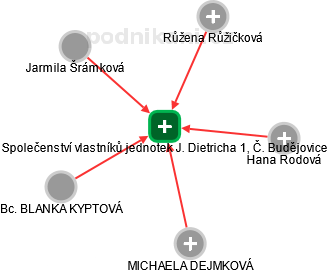 Společenství vlastníků jednotek J. Dietricha 1, Č. Budějovice - obrázek vizuálního zobrazení vztahů obchodního rejstříku