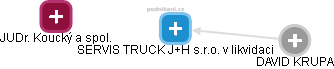 SERVIS TRUCK J+H s.r.o. v likvidaci - obrázek vizuálního zobrazení vztahů obchodního rejstříku